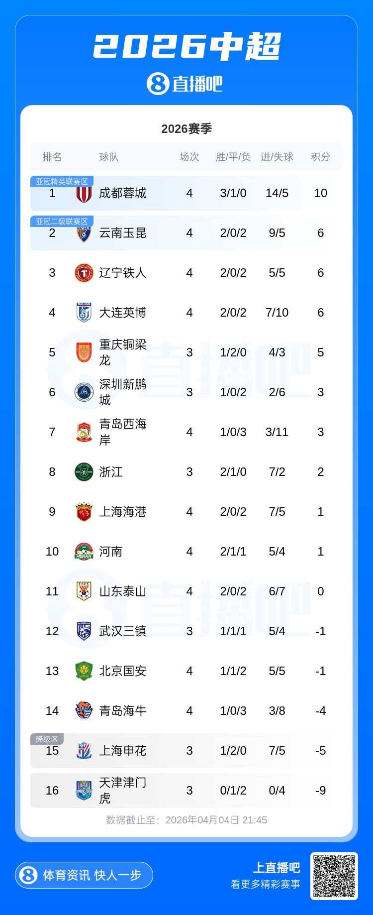 星空体育登录入口-中超积分榜：海港摆脱负分升至第9 泰山2连败0分第11 仍有5队负分