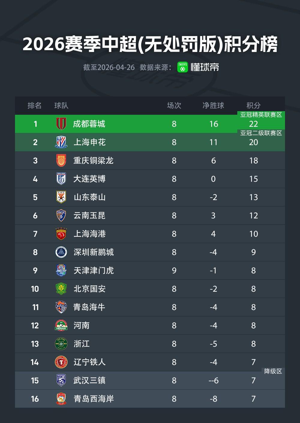 星空体育登录入口-中超无罚分积分榜：蓉城22分，申花20分，铜梁龙18分